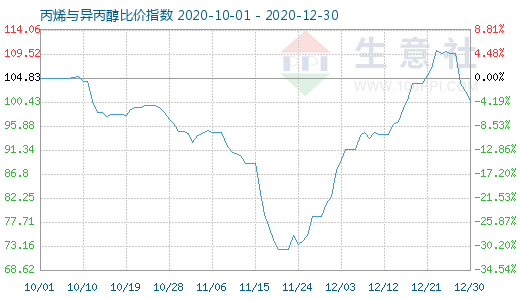 12月30日丙烯与异丙醇比价指数图