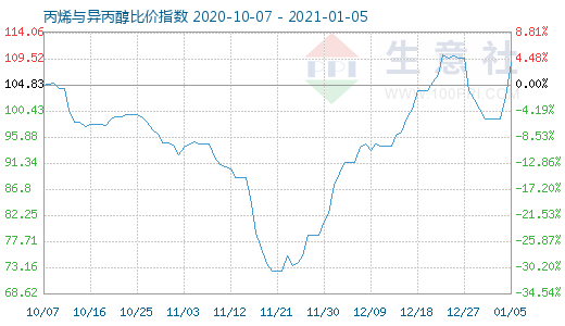 1月5日丙烯与异丙醇比价指数图