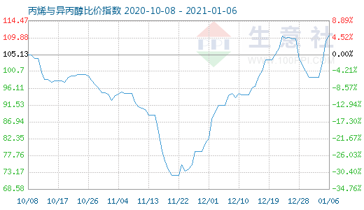1月6日丙烯与异丙醇比价指数图