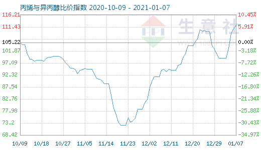 1月7日丙烯与异丙醇比价指数图