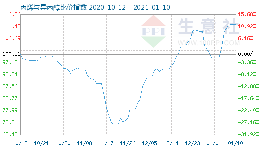 1月10日丙烯与异丙醇比价指数图