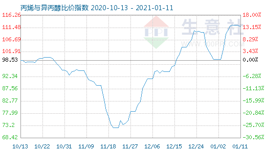 1月11日丙烯与异丙醇比价指数图