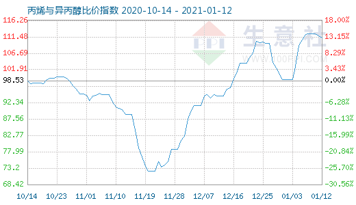 1月12日丙烯与异丙醇比价指数图