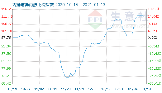 1月13日丙烯与异丙醇比价指数图