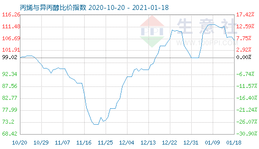 1月18日丙烯与异丙醇比价指数图