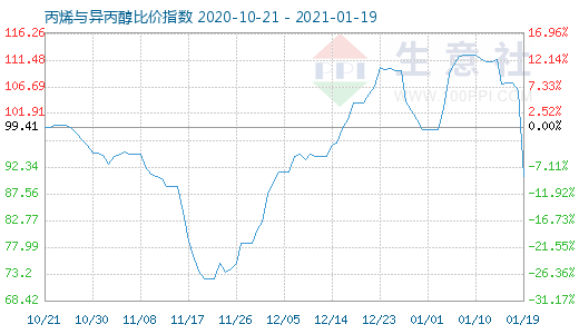 1月19日丙烯与异丙醇比价指数图