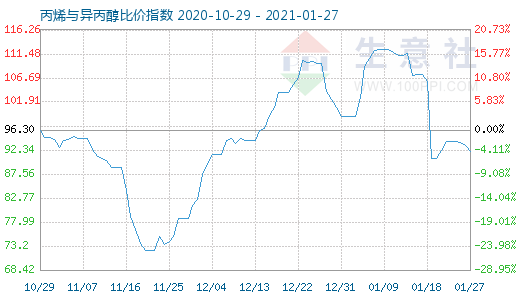1月27日丙烯与异丙醇比价指数图