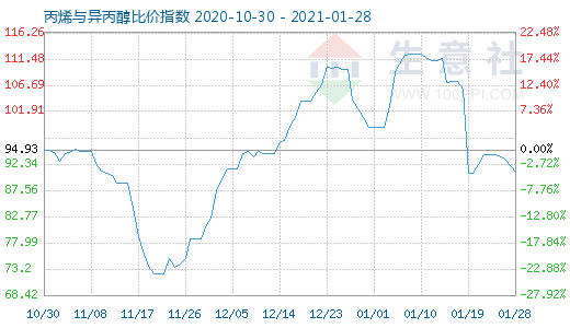 1月28日丙烯与异丙醇比价指数图