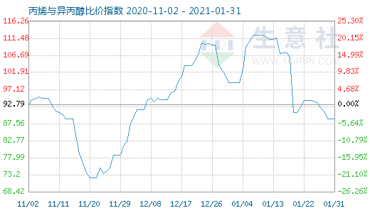 1月31日丙烯与异丙醇比价指数图