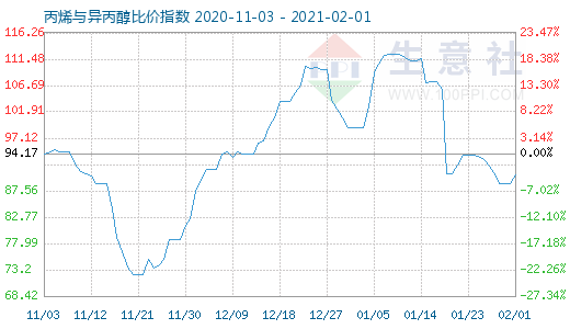 2月1日丙烯与异丙醇比价指数图