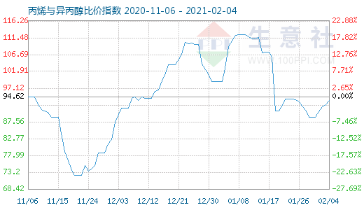 2月4日丙烯与异丙醇比价指数图