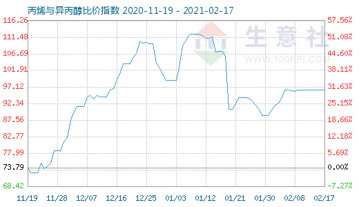 2月17日丙烯与异丙醇比价指数图
