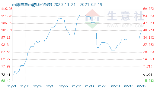 2月19日丙烯与异丙醇比价指数图