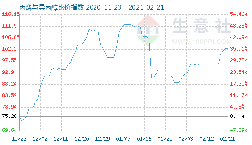 2月21日丙烯与异丙醇比价指数图