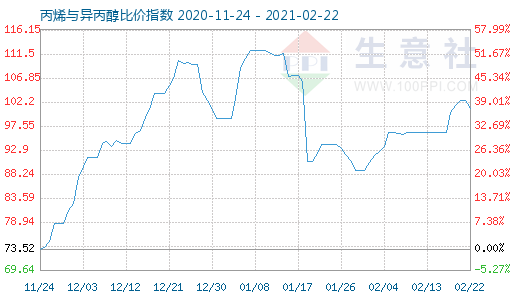2月22日丙烯与异丙醇比价指数图