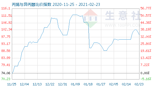 2月23日丙烯与异丙醇比价指数图