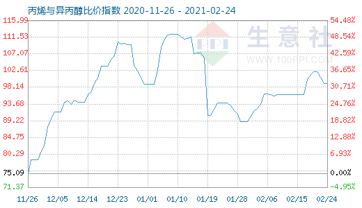 2月24日丙烯与异丙醇比价指数图