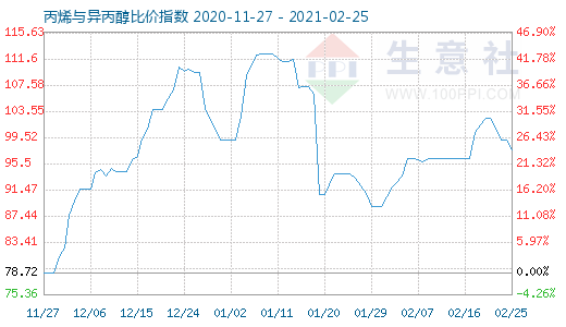 2月25日丙烯与异丙醇比价指数图