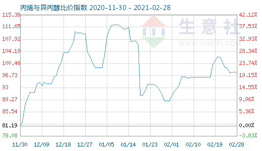 2月28日丙烯与异丙醇比价指数图