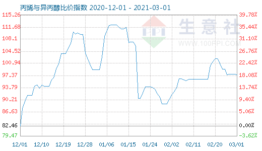 3月1日丙烯与异丙醇比价指数图