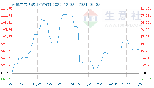 3月2日丙烯与异丙醇比价指数图