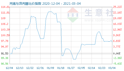 3月4日丙烯与异丙醇比价指数图