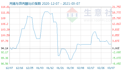 3月7日丙烯与异丙醇比价指数图