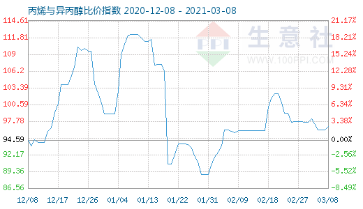 3月8日丙烯与异丙醇比价指数图