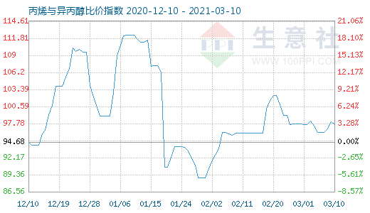 3月10日丙烯与异丙醇比价指数图