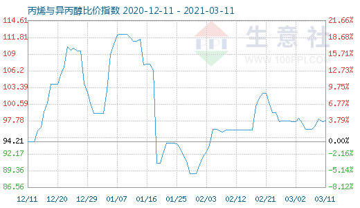 3月11日丙烯与异丙醇比价指数图