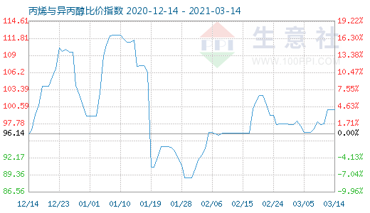 3月14日丙烯与异丙醇比价指数图