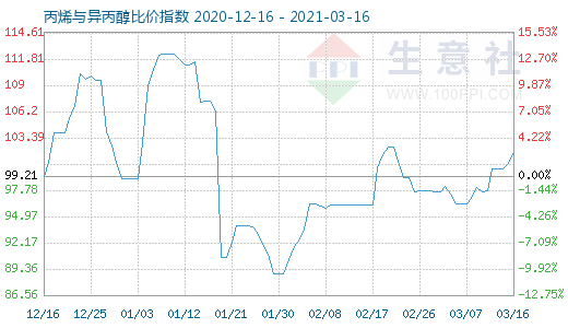 3月16日丙烯与异丙醇比价指数图