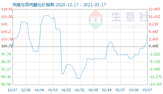 3月17日丙烯与异丙醇比价指数图