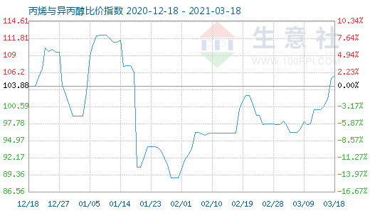 3月18日丙烯与异丙醇比价指数图