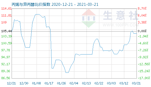 3月21日丙烯与异丙醇比价指数图