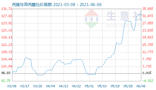 6月6日丙烯与异丙醇比价指数图
