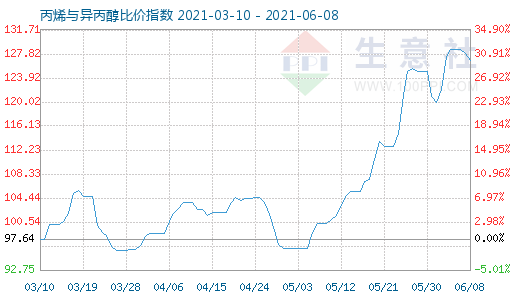 6月8日丙烯与异丙醇比价指数图