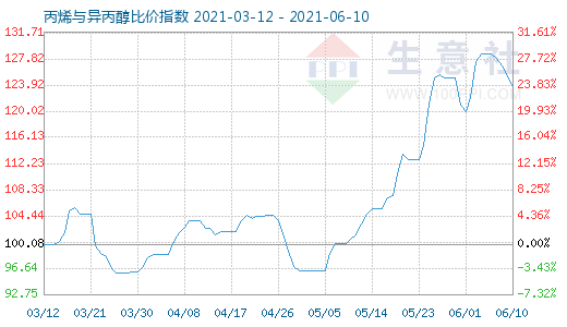6月10日丙烯与异丙醇比价指数图