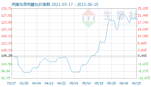 6月15日丙烯与异丙醇比价指数图