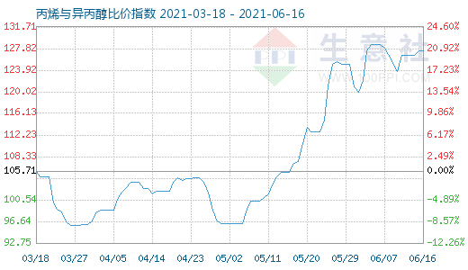6月16日丙烯与异丙醇比价指数图