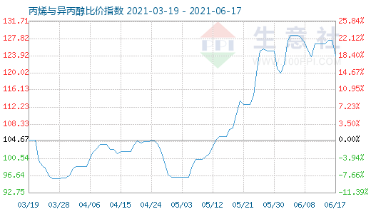 6月17日丙烯与异丙醇比价指数图
