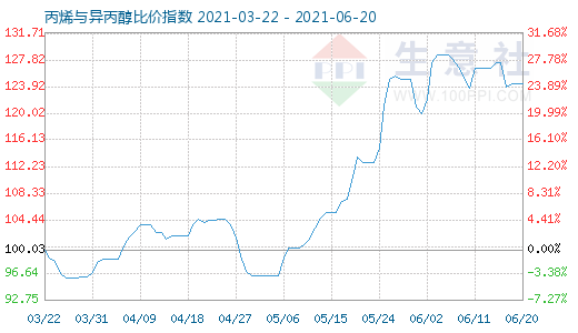 6月20日丙烯与异丙醇比价指数图