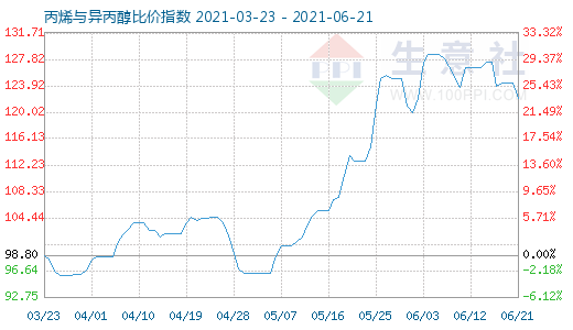 6月21日丙烯与异丙醇比价指数图