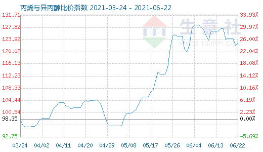 6月22日丙烯与异丙醇比价指数图