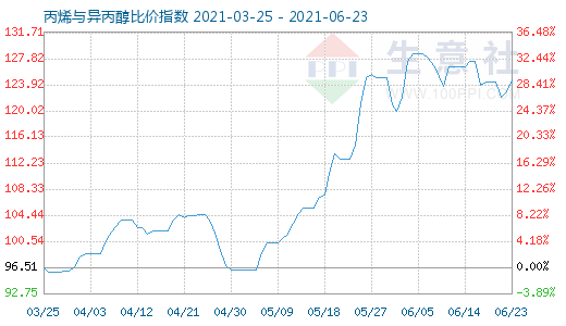 6月23日丙烯与异丙醇比价指数图