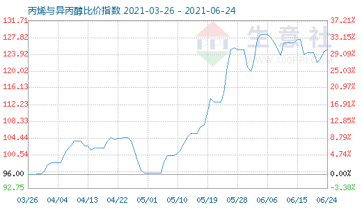 6月24日丙烯与异丙醇比价指数图