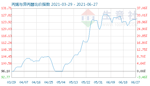6月27日丙烯与异丙醇比价指数图