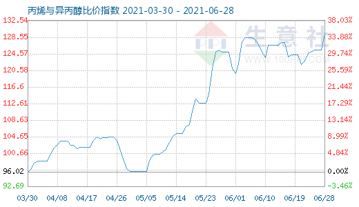 6月28日丙烯与异丙醇比价指数图