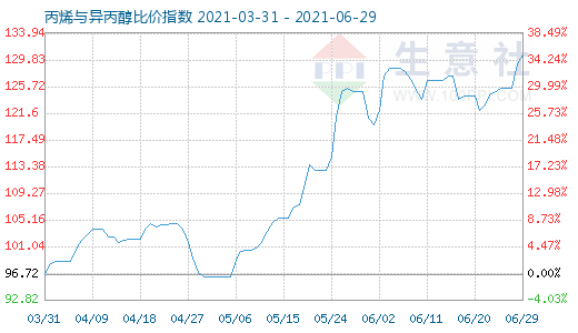 6月29日丙烯与异丙醇比价指数图