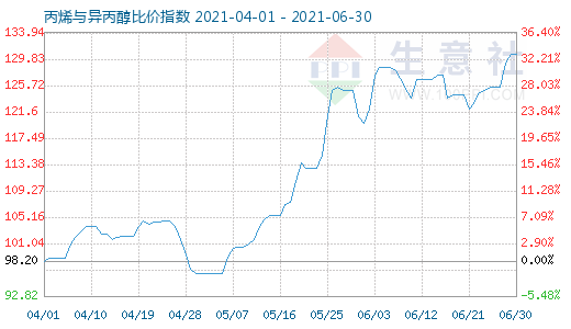 6月30日丙烯与异丙醇比价指数图
